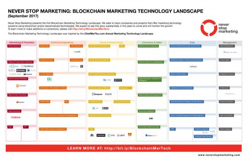 Blockchain Marketing Technology Landscape